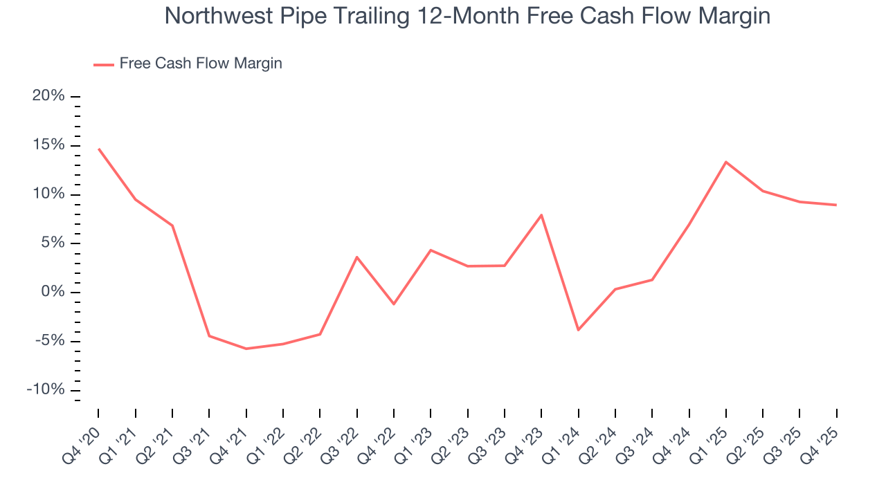 Northwest Pipe Trailing 12-Month Free Cash Flow Margin