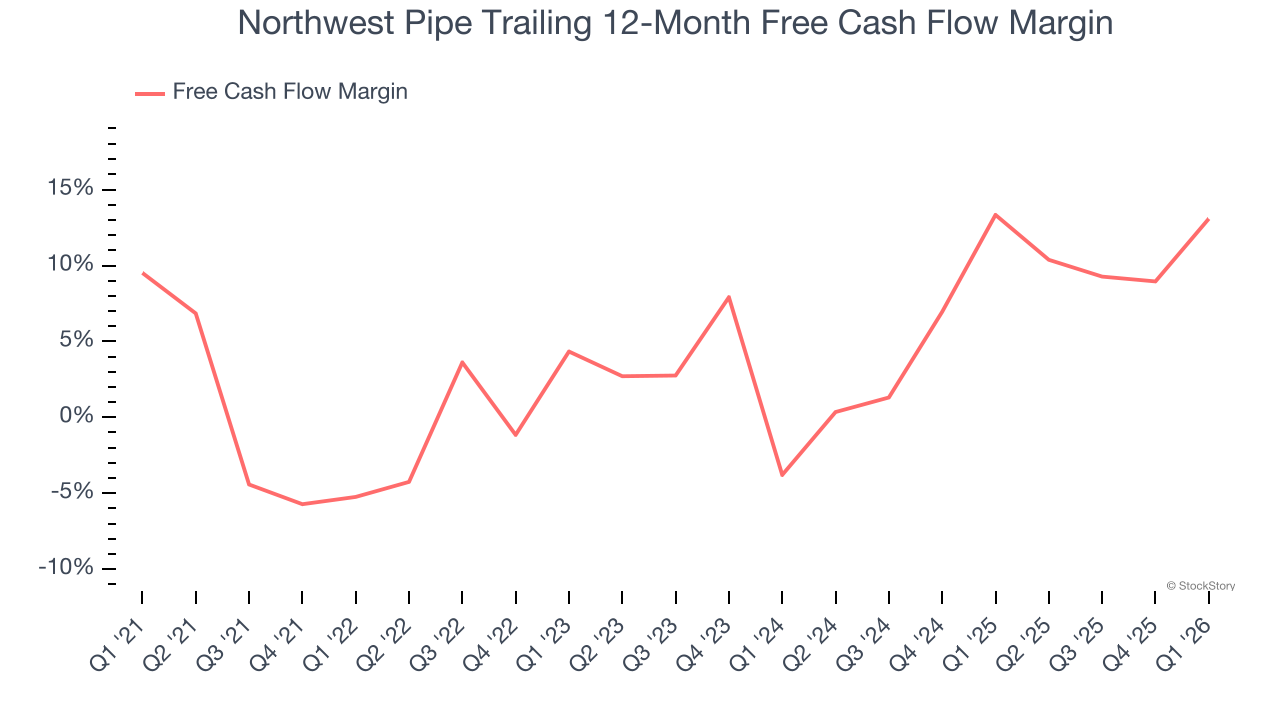 Northwest Pipe Trailing 12-Month Free Cash Flow Margin