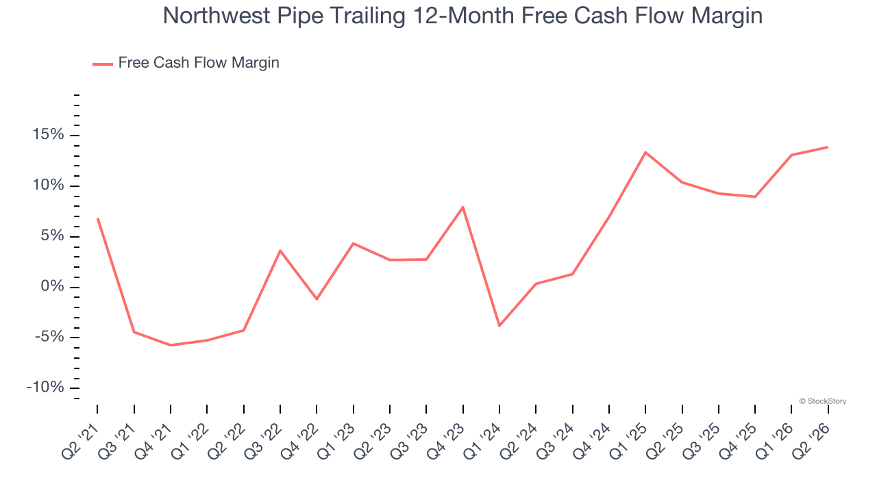 Northwest Pipe Trailing 12-Month Free Cash Flow Margin