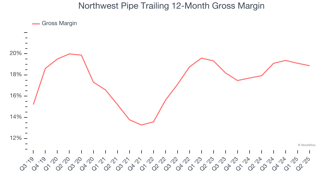 Northwest Pipe Trailing 12-Month Gross Margin
