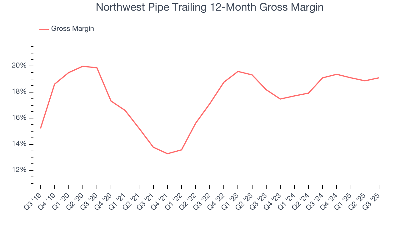 Northwest Pipe Trailing 12-Month Gross Margin