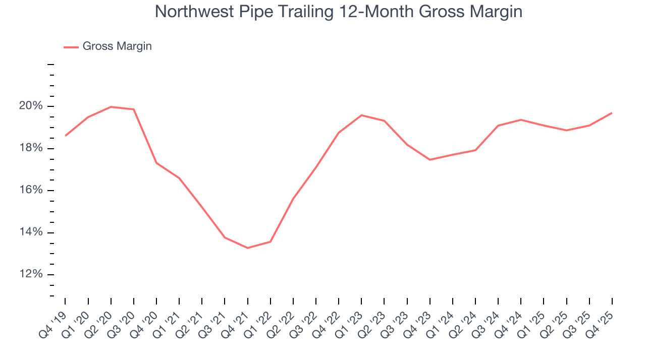 Northwest Pipe Trailing 12-Month Gross Margin