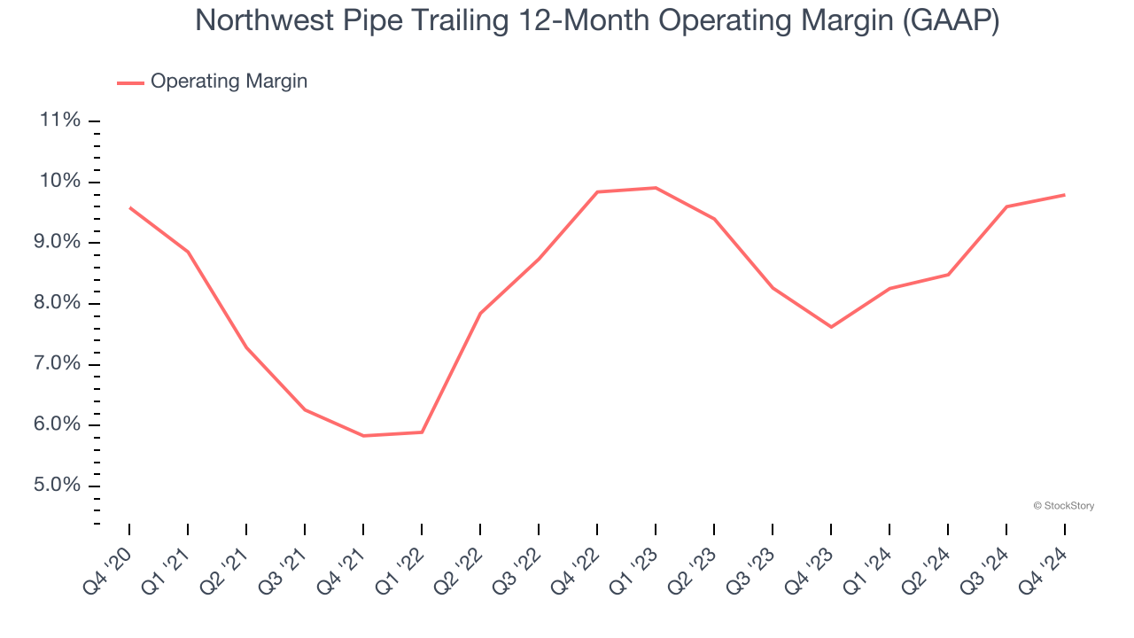 Northwest Pipe Trailing 12-Month Operating Margin (GAAP)