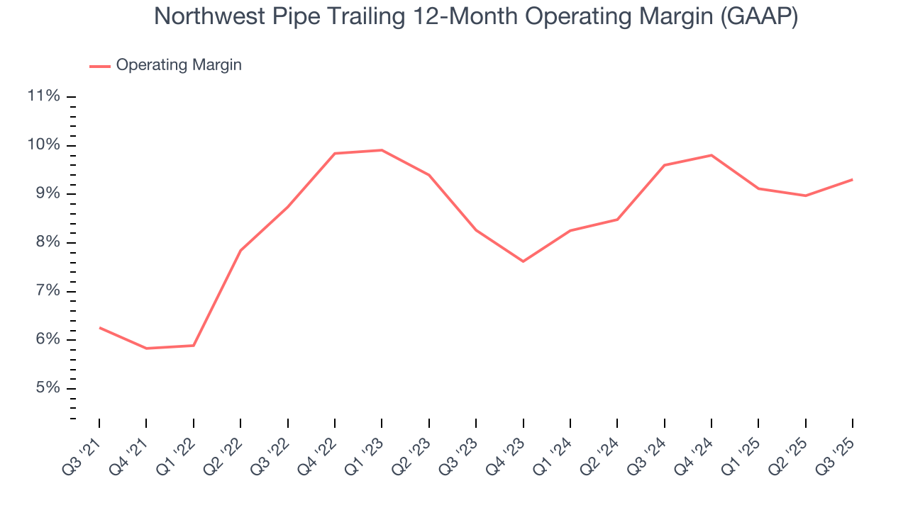 Northwest Pipe Trailing 12-Month Operating Margin (GAAP)