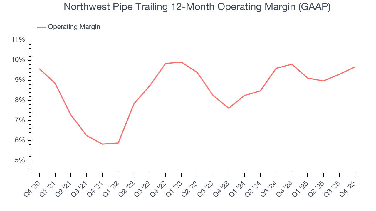 Northwest Pipe Trailing 12-Month Operating Margin (GAAP)