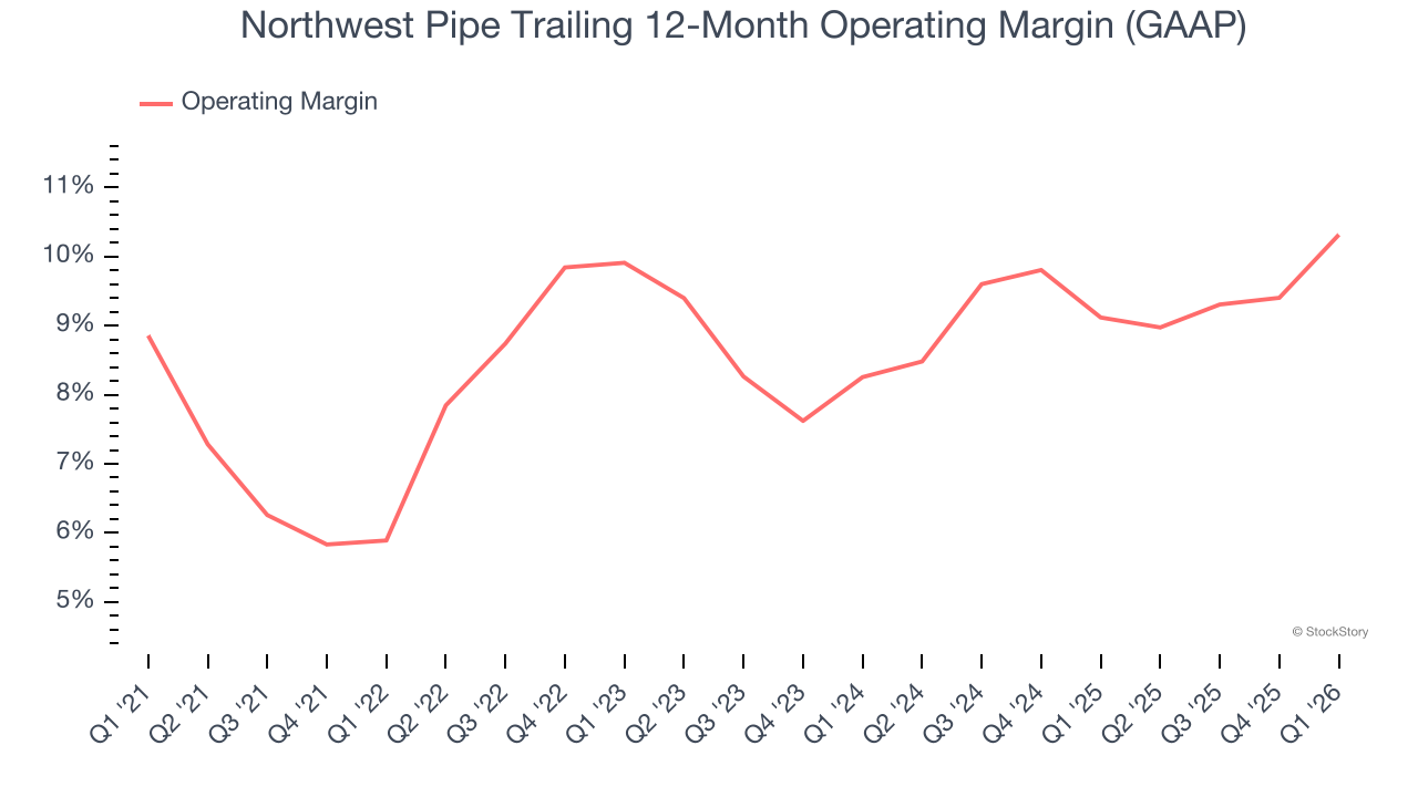 Northwest Pipe Trailing 12-Month Operating Margin (GAAP)