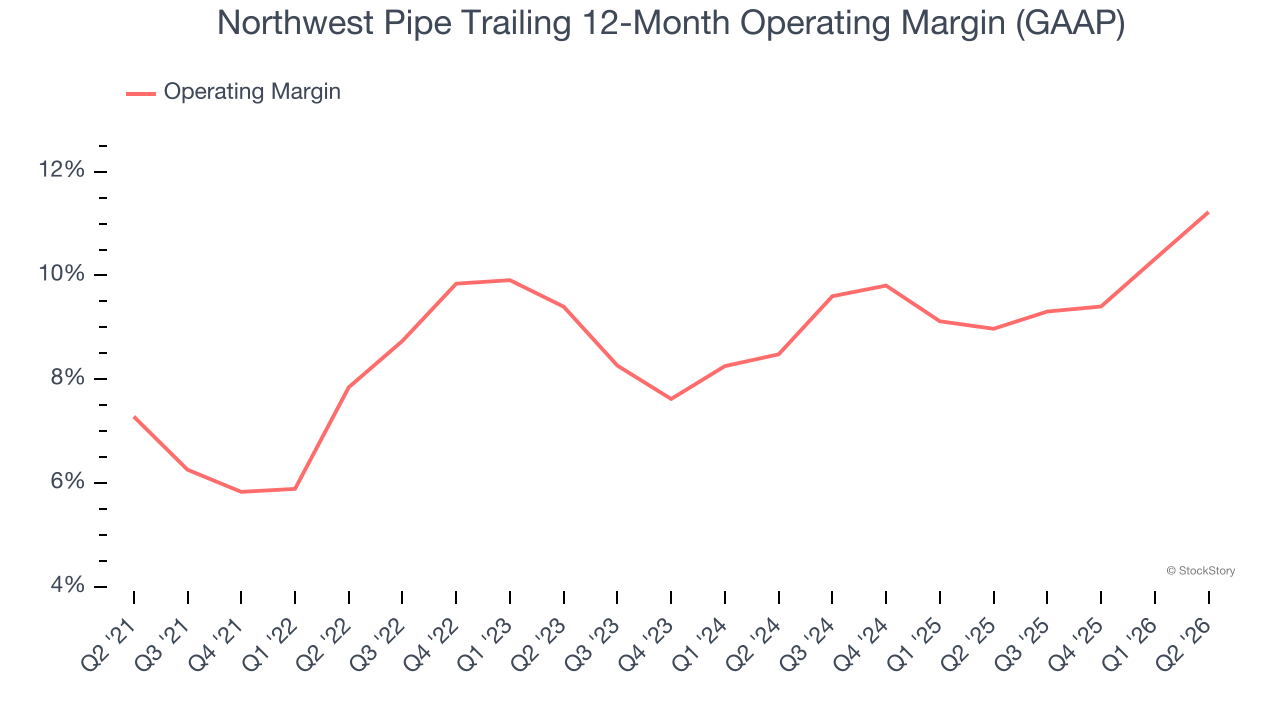 Northwest Pipe Trailing 12-Month Operating Margin (GAAP)
