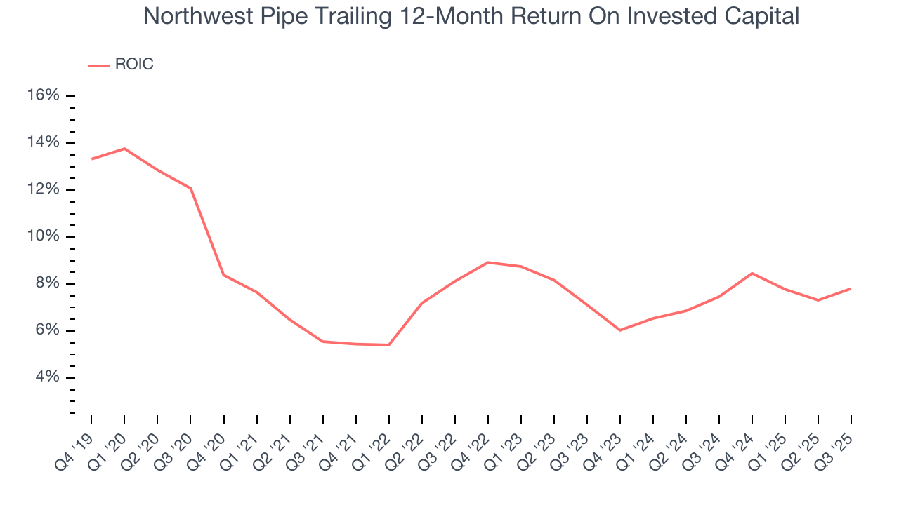 Northwest Pipe Trailing 12-Month Return On Invested Capital