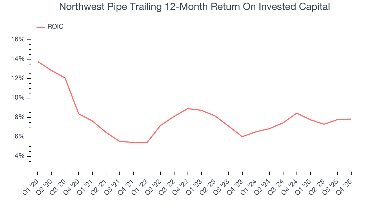 Northwest Pipe Trailing 12-Month Return On Invested Capital