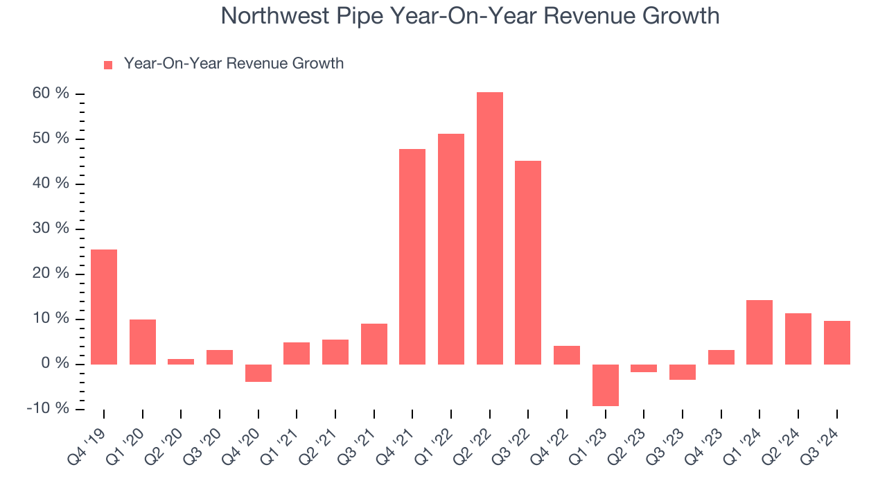 Northwest Pipe Year-On-Year Revenue Growth