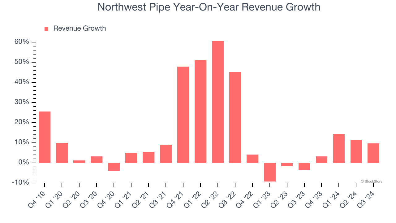 Northwest Pipe Year-On-Year Revenue Growth