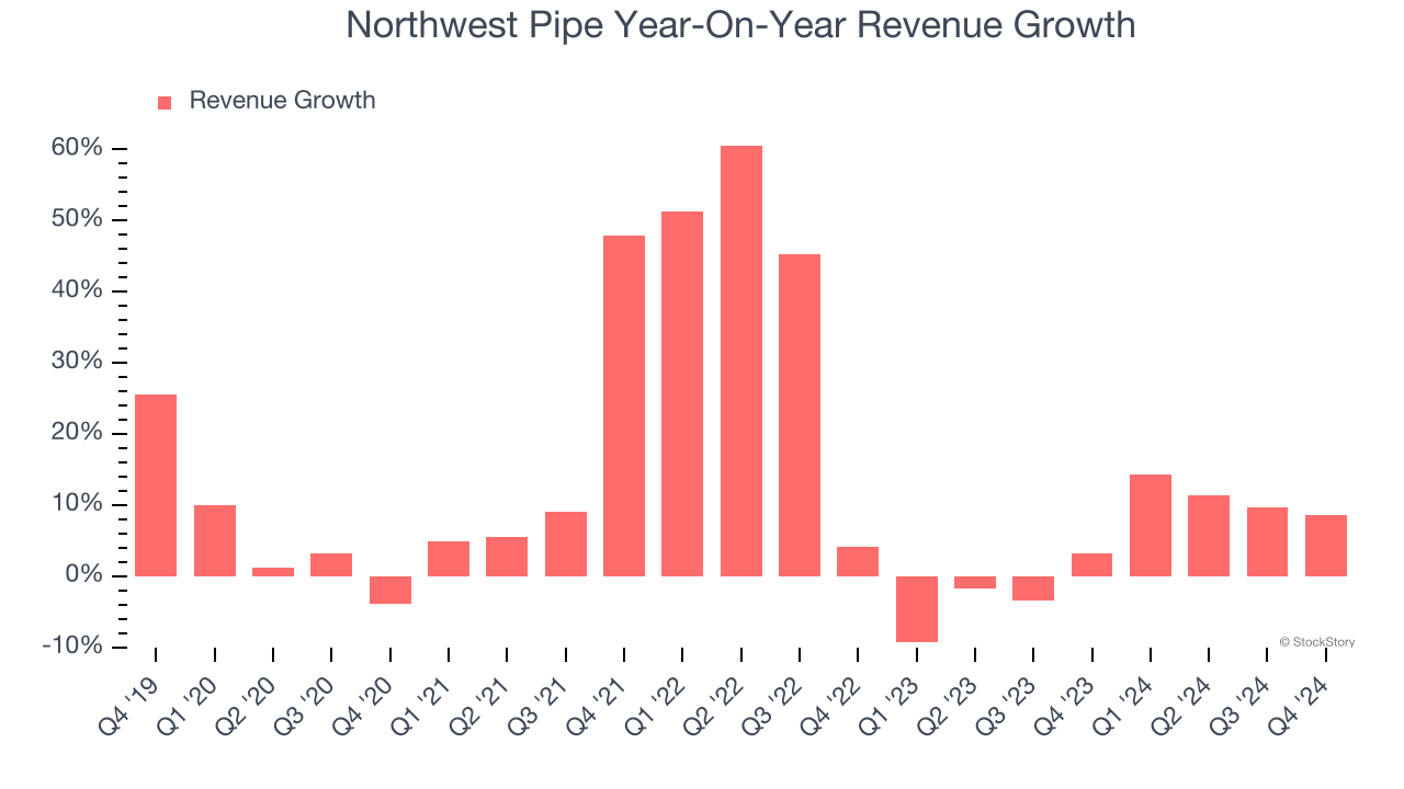 Northwest Pipe Year-On-Year Revenue Growth