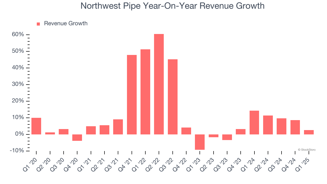 Northwest Pipe Year-On-Year Revenue Growth