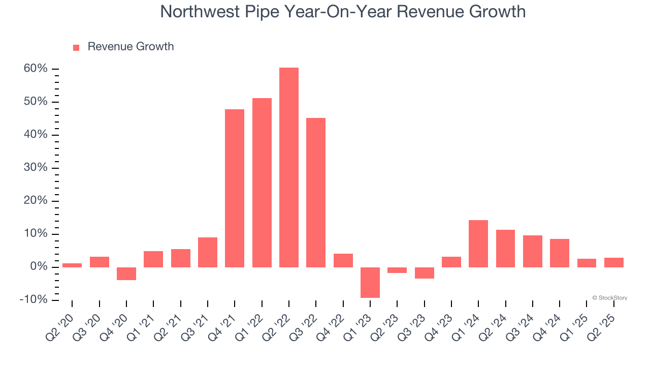 Northwest Pipe Year-On-Year Revenue Growth