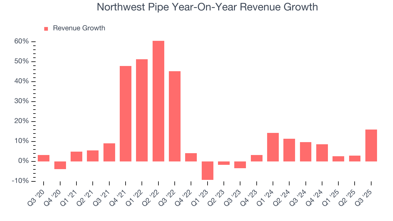 Northwest Pipe Year-On-Year Revenue Growth