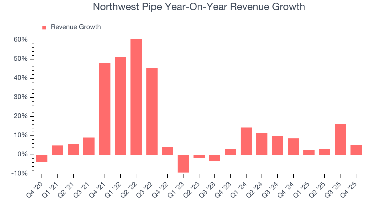Northwest Pipe Year-On-Year Revenue Growth