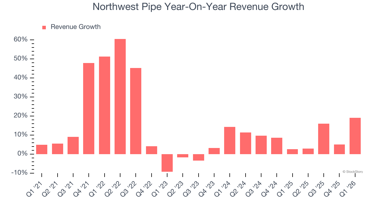 Northwest Pipe Year-On-Year Revenue Growth