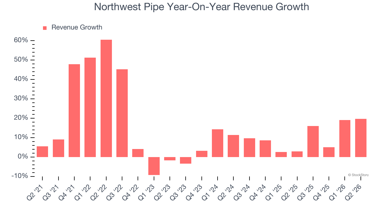 Northwest Pipe Year-On-Year Revenue Growth