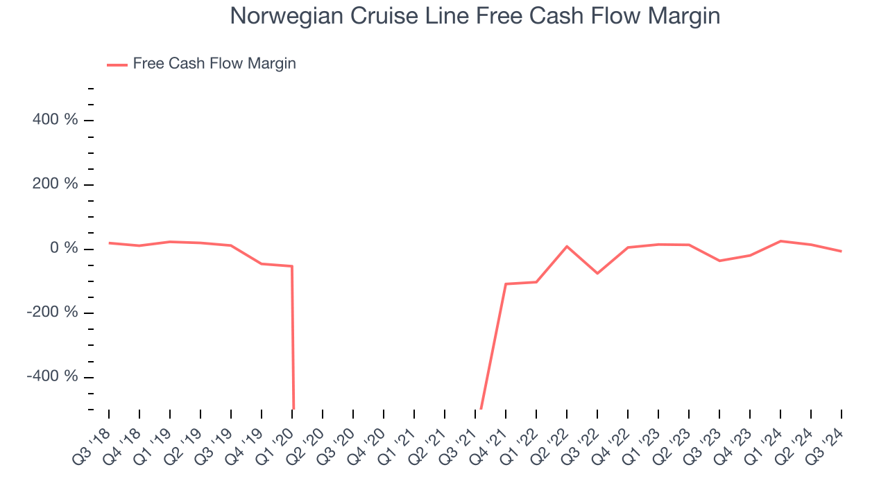 Norwegian Cruise Line Free Cash Flow Margin