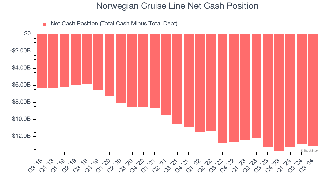 Norwegian Cruise Line Net Cash Position