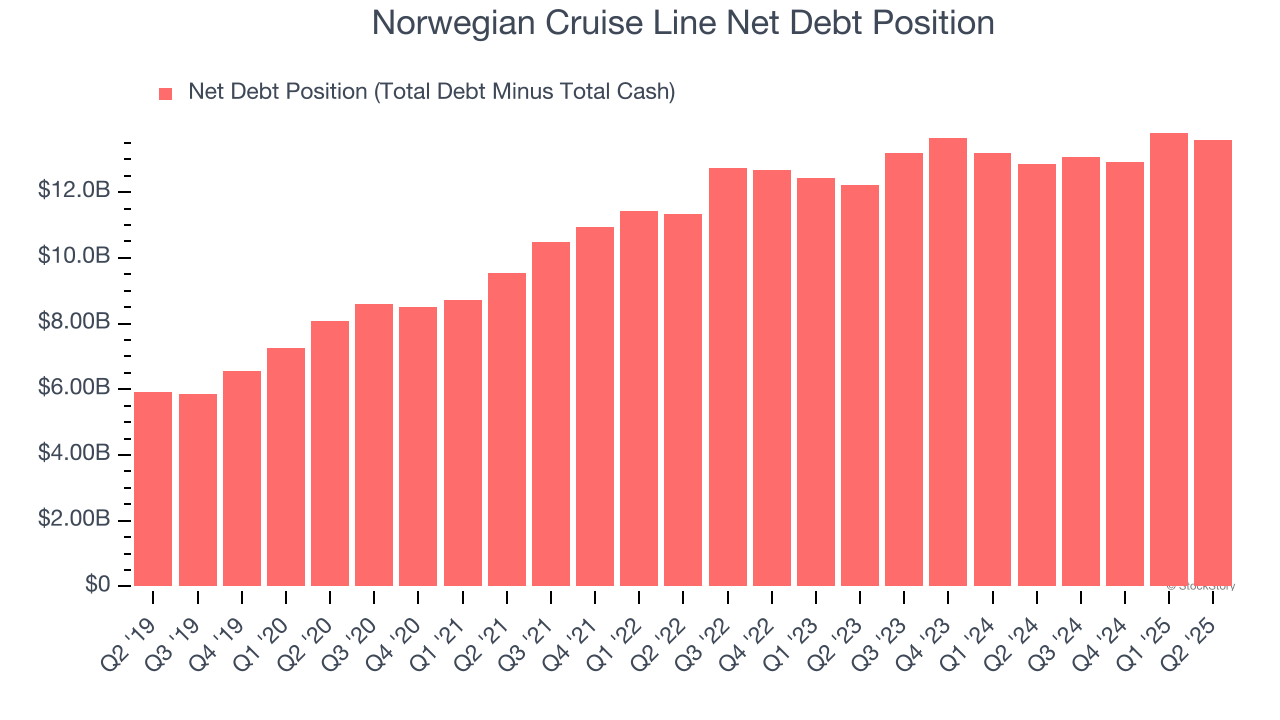 Norwegian Cruise Line Net Debt Position