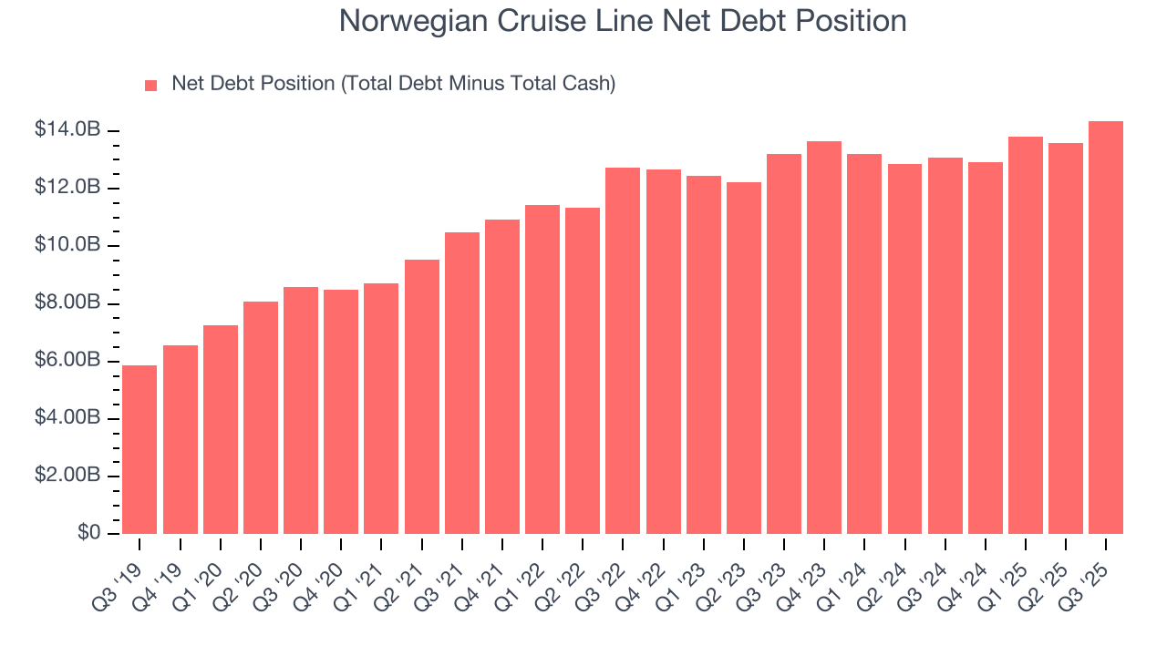 Norwegian Cruise Line Net Debt Position