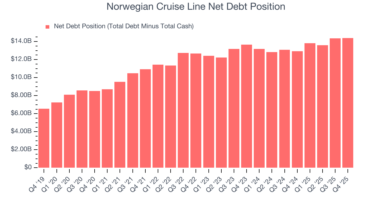 Norwegian Cruise Line Net Debt Position