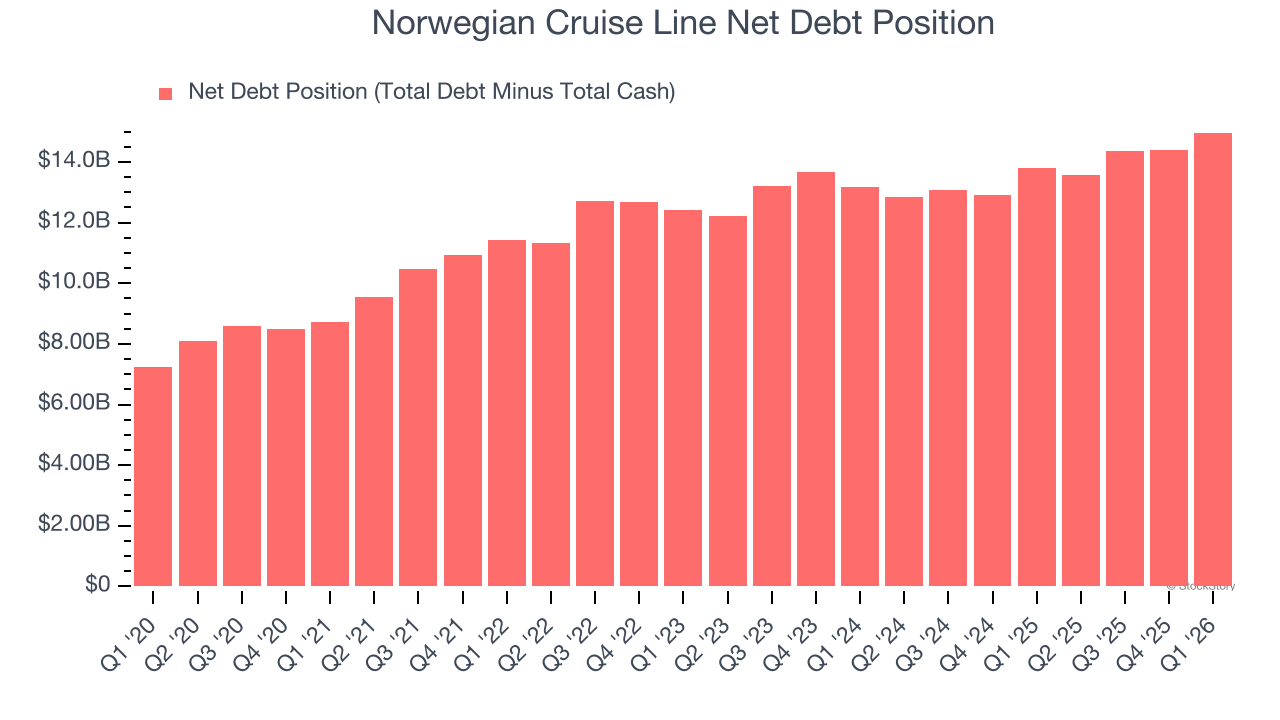 Norwegian Cruise Line Net Debt Position