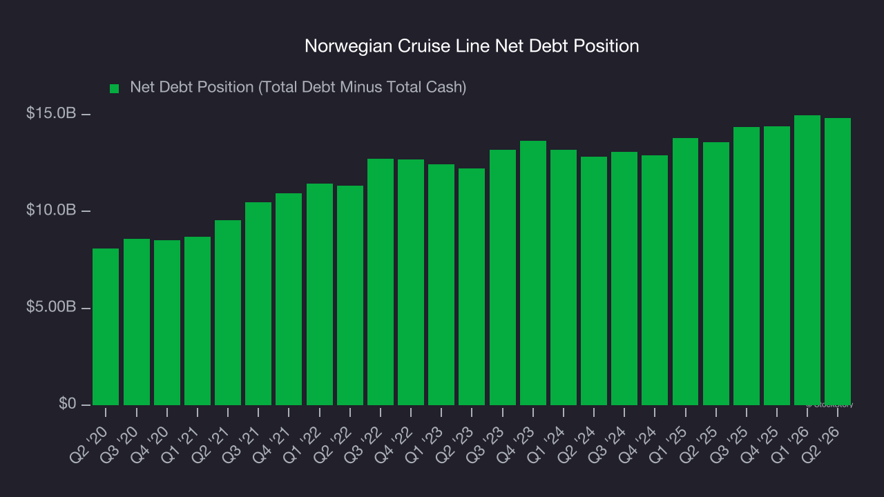 Norwegian Cruise Line Net Debt Position