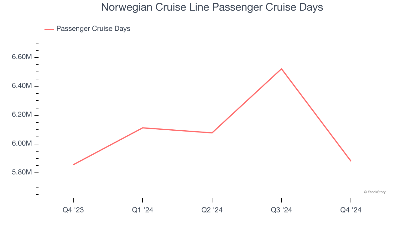 Norwegian Cruise Line Passenger Cruise Days