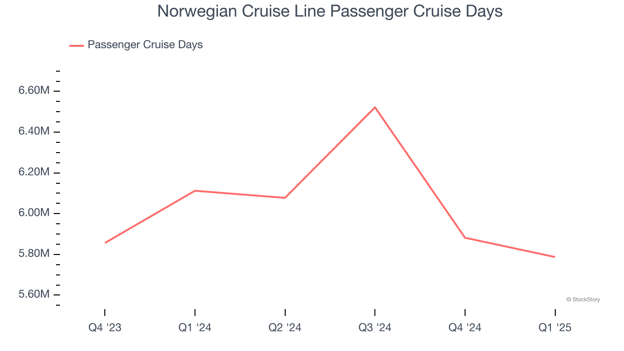 Norwegian Cruise Line Passenger Cruise Days