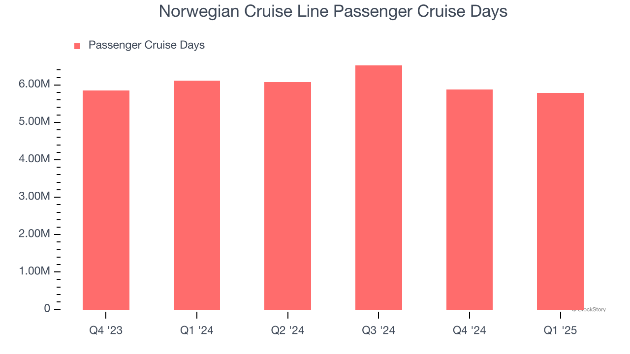 Norwegian Cruise Line Passenger Cruise Days