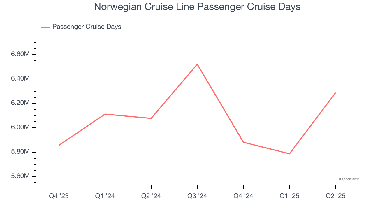 Norwegian Cruise Line Passenger Cruise Days