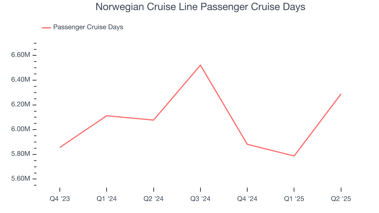 Norwegian Cruise Line Passenger Cruise Days