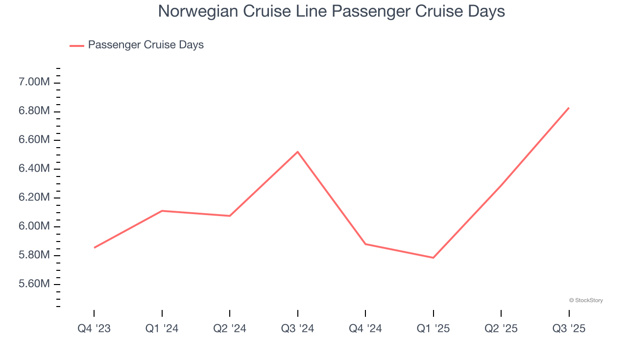 Norwegian Cruise Line Passenger Cruise Days