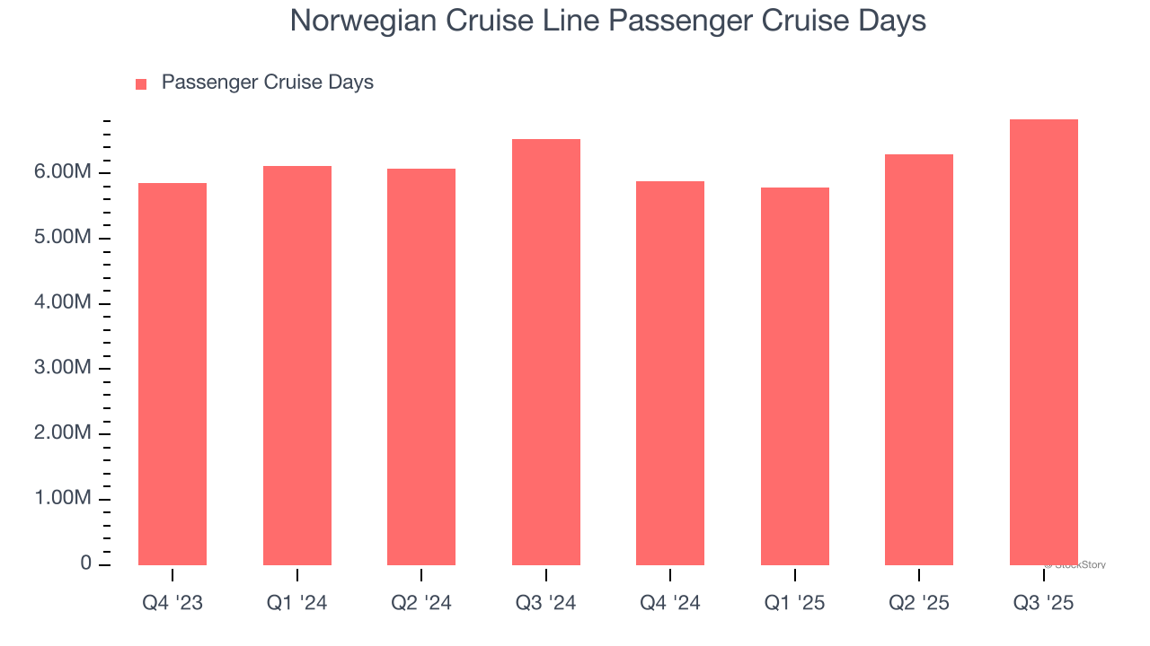 Norwegian Cruise Line Passenger Cruise Days