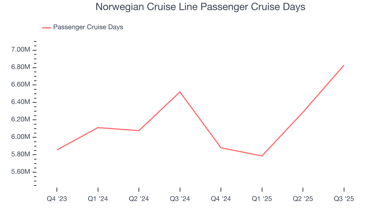 Norwegian Cruise Line Passenger Cruise Days