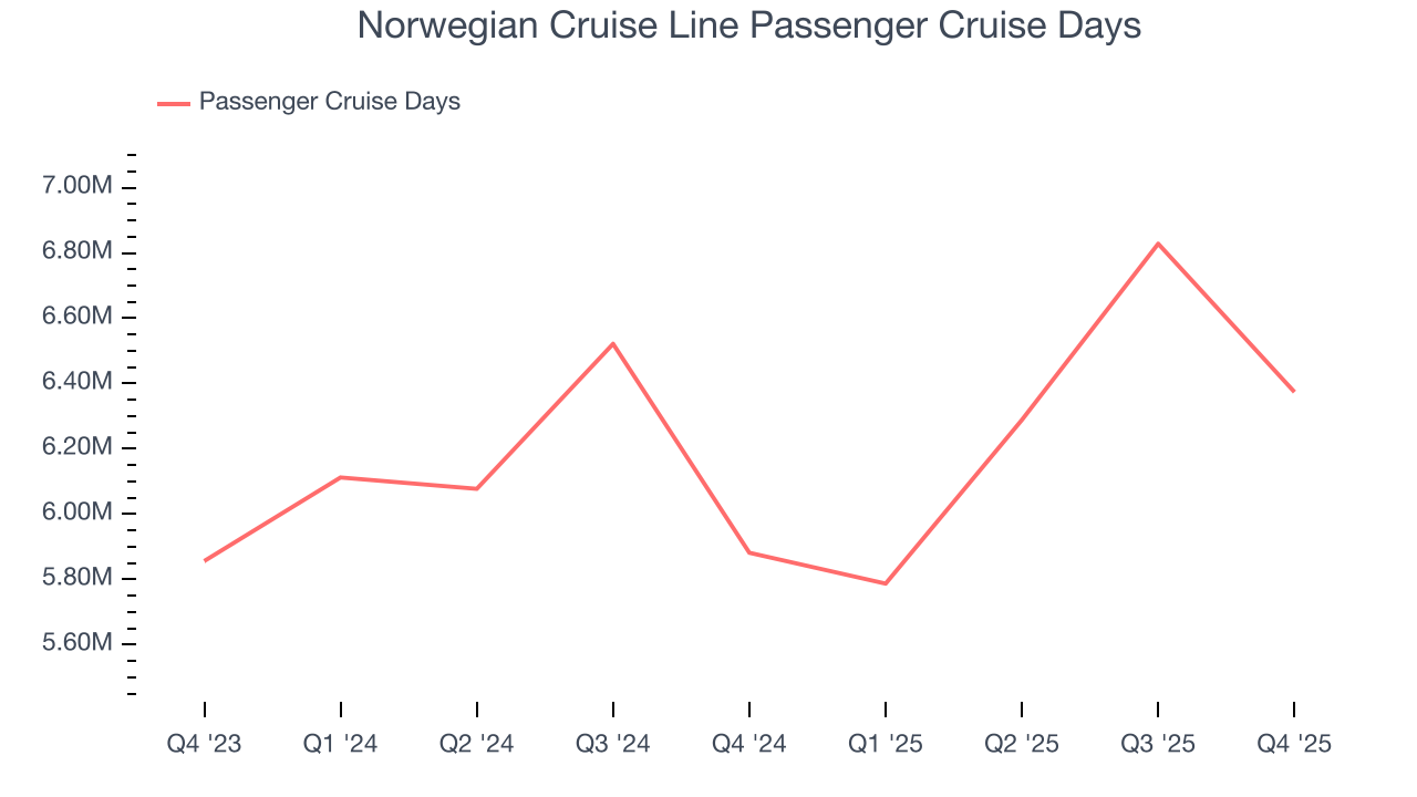 Norwegian Cruise Line Passenger Cruise Days