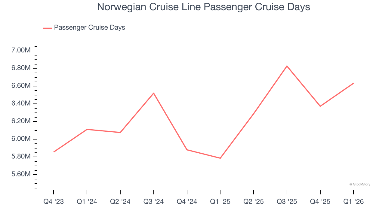 Norwegian Cruise Line Passenger Cruise Days