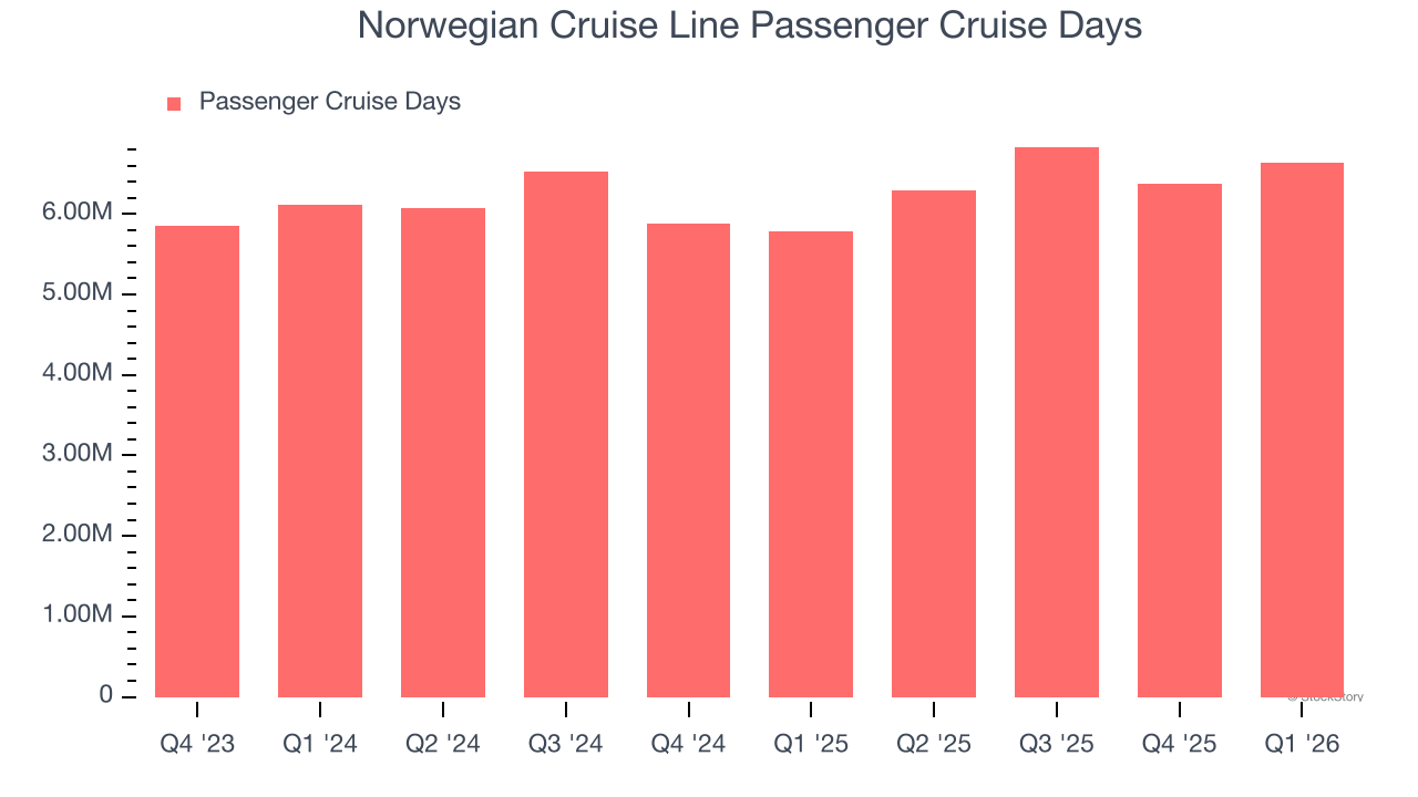 Norwegian Cruise Line Passenger Cruise Days