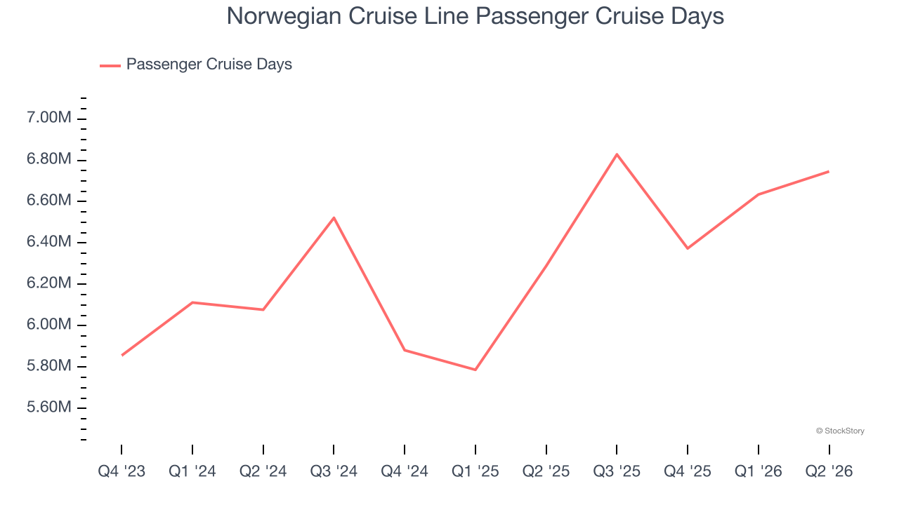 Norwegian Cruise Line Passenger Cruise Days