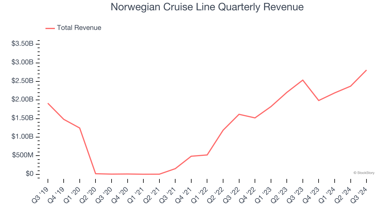 Norwegian Cruise Line Quarterly Revenue