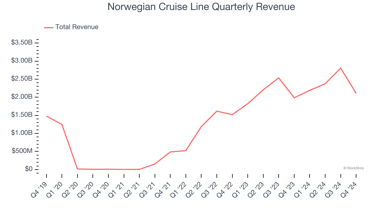 Norwegian Cruise Line Quarterly Revenue