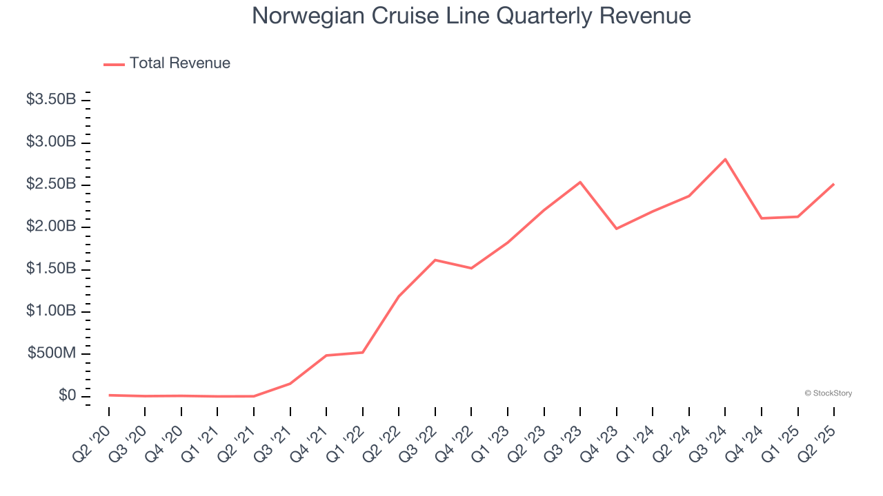 Norwegian Cruise Line Quarterly Revenue