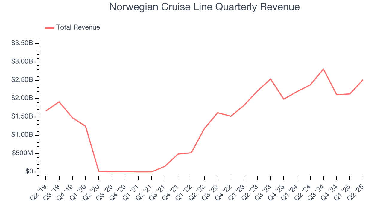 Norwegian Cruise Line Quarterly Revenue