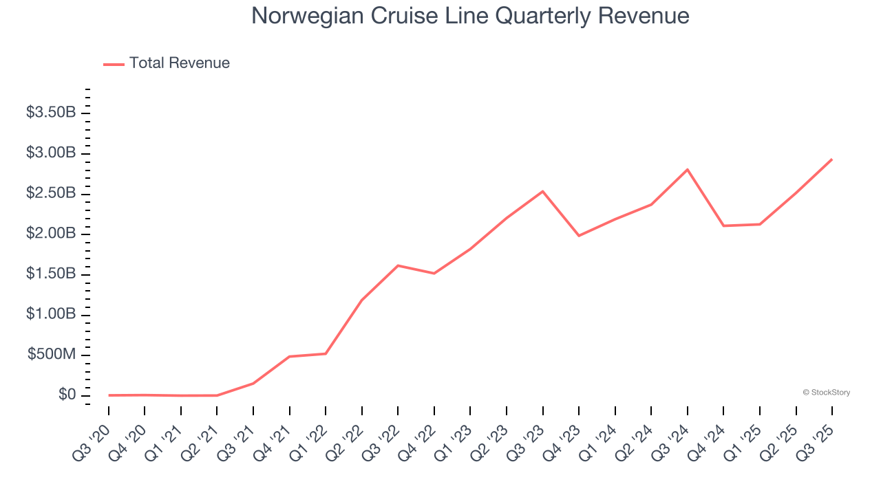 Norwegian Cruise Line Quarterly Revenue