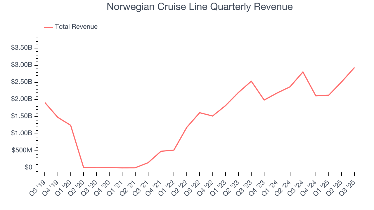 Norwegian Cruise Line Quarterly Revenue