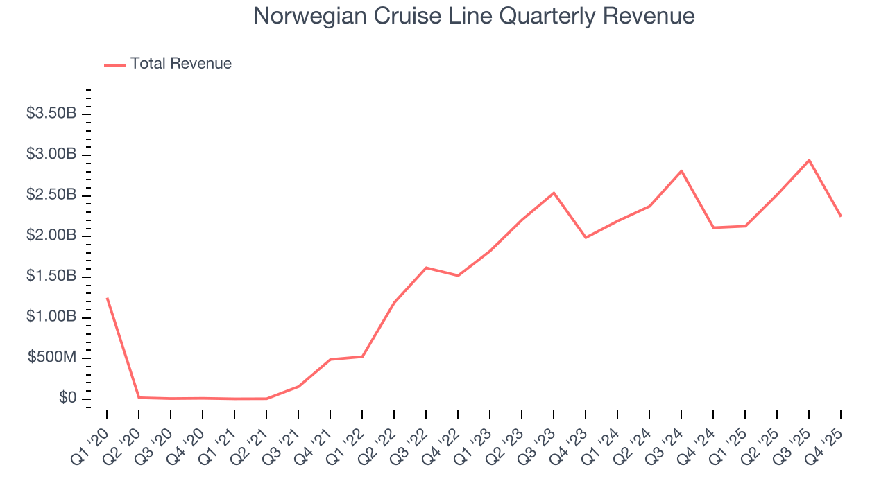 Norwegian Cruise Line Quarterly Revenue