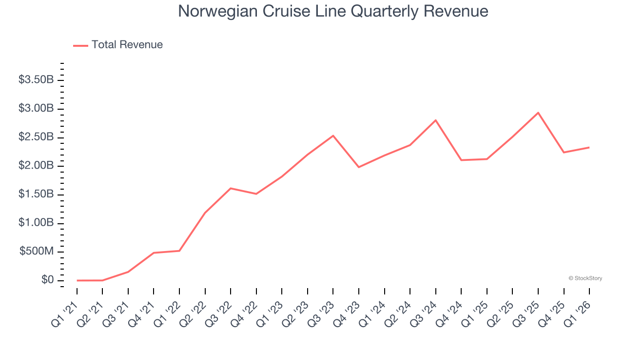 Norwegian Cruise Line Quarterly Revenue