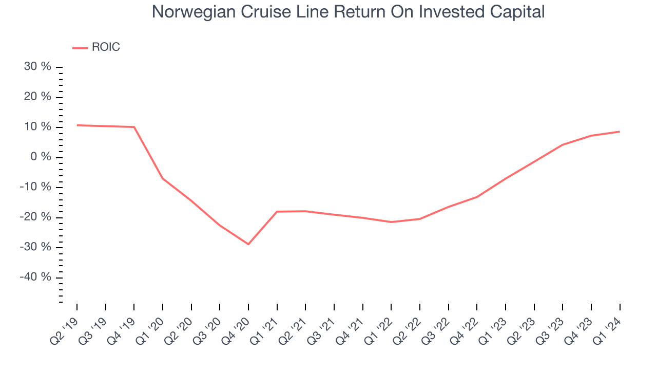 Norwegian Cruise Line Return On Invested Capital